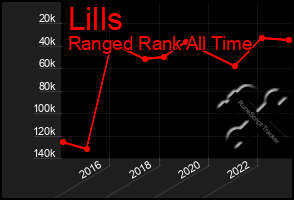 Total Graph of Lills