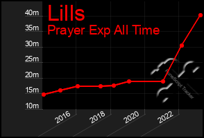 Total Graph of Lills