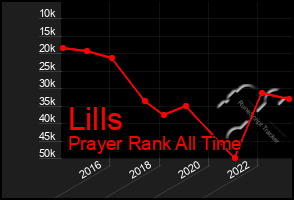 Total Graph of Lills