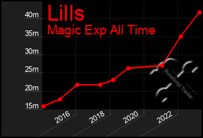 Total Graph of Lills