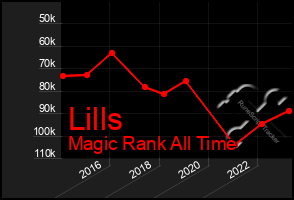 Total Graph of Lills