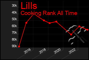 Total Graph of Lills