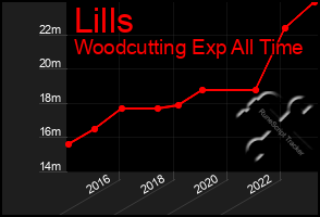 Total Graph of Lills