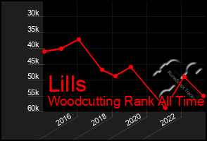 Total Graph of Lills