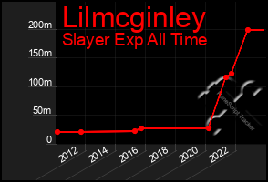 Total Graph of Lilmcginley