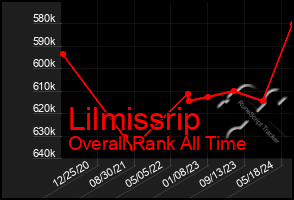 Total Graph of Lilmissrip