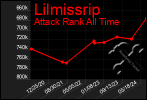 Total Graph of Lilmissrip