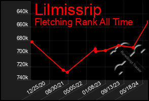 Total Graph of Lilmissrip