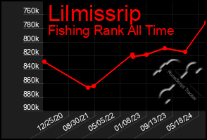 Total Graph of Lilmissrip