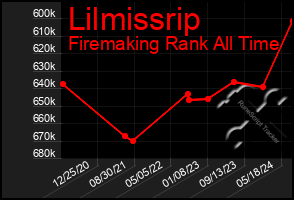 Total Graph of Lilmissrip