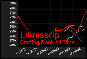 Total Graph of Lilmissrip