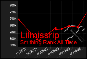 Total Graph of Lilmissrip