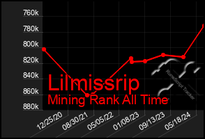 Total Graph of Lilmissrip