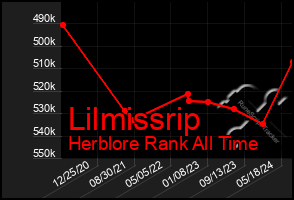 Total Graph of Lilmissrip