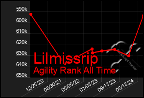 Total Graph of Lilmissrip