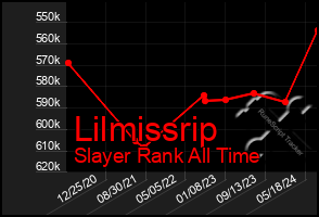 Total Graph of Lilmissrip