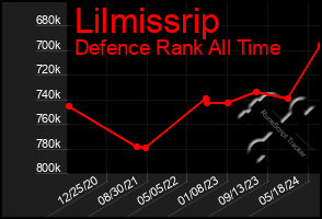 Total Graph of Lilmissrip