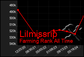 Total Graph of Lilmissrip