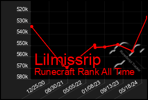 Total Graph of Lilmissrip