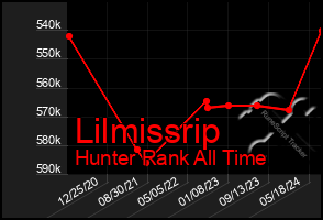 Total Graph of Lilmissrip