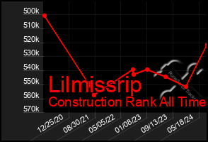 Total Graph of Lilmissrip