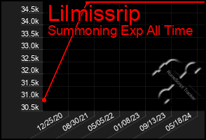 Total Graph of Lilmissrip