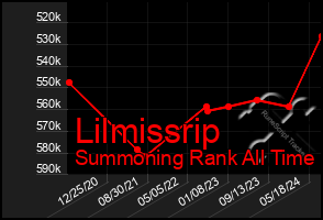 Total Graph of Lilmissrip