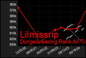 Total Graph of Lilmissrip