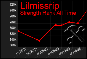 Total Graph of Lilmissrip