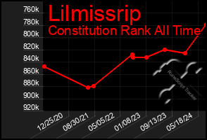 Total Graph of Lilmissrip