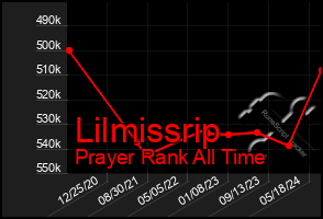 Total Graph of Lilmissrip