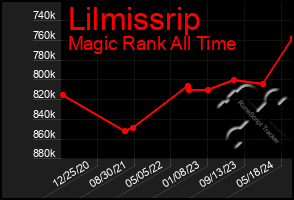 Total Graph of Lilmissrip