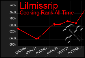 Total Graph of Lilmissrip