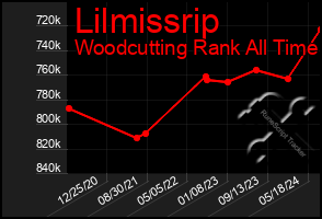 Total Graph of Lilmissrip