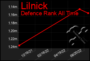 Total Graph of Lilnick