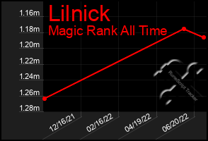 Total Graph of Lilnick