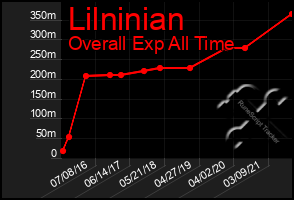 Total Graph of Lilninian