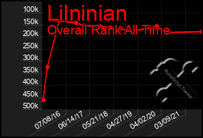 Total Graph of Lilninian