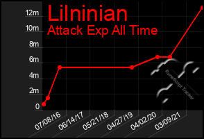 Total Graph of Lilninian