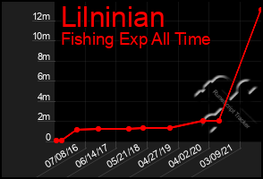 Total Graph of Lilninian