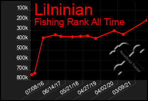 Total Graph of Lilninian