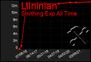 Total Graph of Lilninian