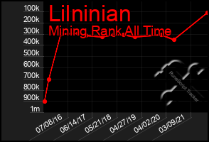 Total Graph of Lilninian