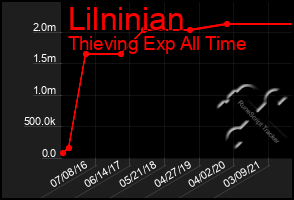 Total Graph of Lilninian