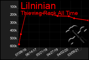 Total Graph of Lilninian