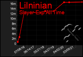 Total Graph of Lilninian