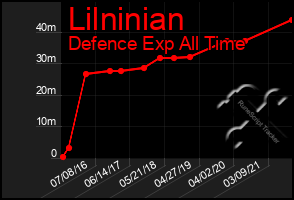 Total Graph of Lilninian