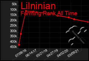 Total Graph of Lilninian