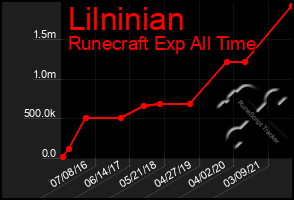 Total Graph of Lilninian