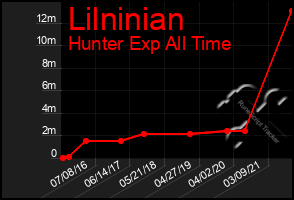 Total Graph of Lilninian